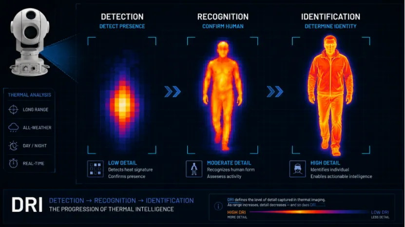 Infographic illustrating the thermal Detection, Recognition, and Identification (DRI) progression