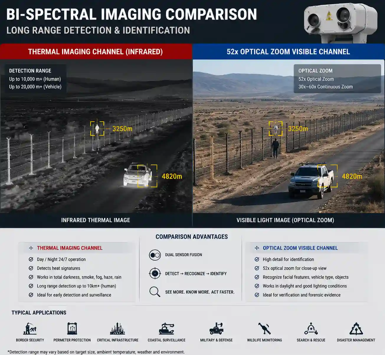 Bi-spectral thermal imaging and optical zoom visible channel comparison for long range detection