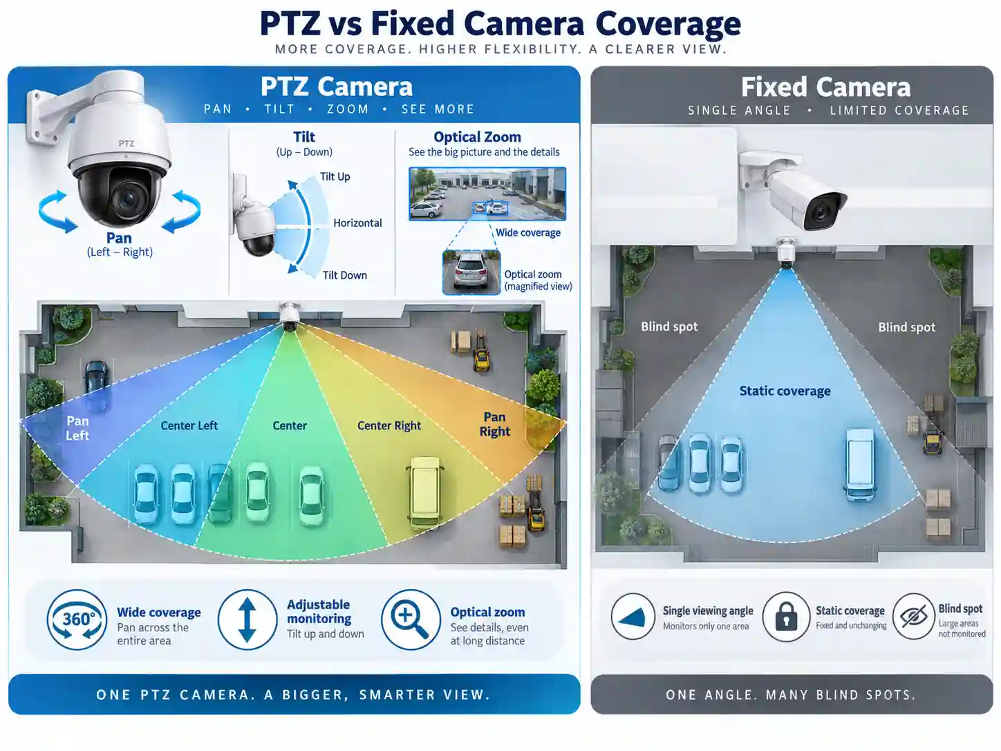 Multi-sector PTZ camera coverage versus single fixed-view camera monitoring angle