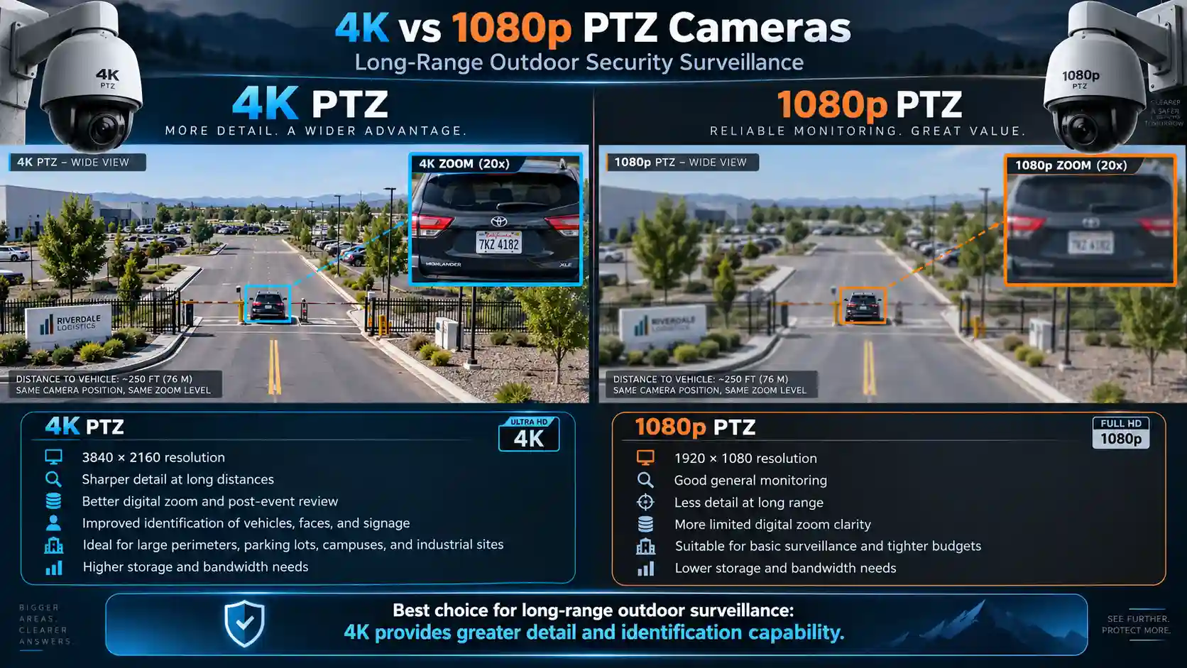 Wide-angle 4K security view versus 1080p target detail in 150m long-range outdoor monitoring